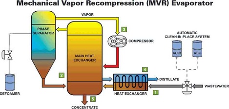 Reduce Water Consumption in Industrial Processes with MVR