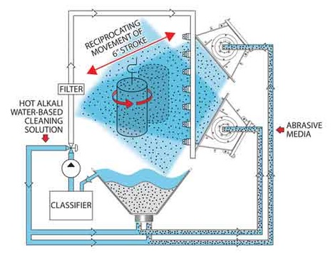 slurry blasting cycle