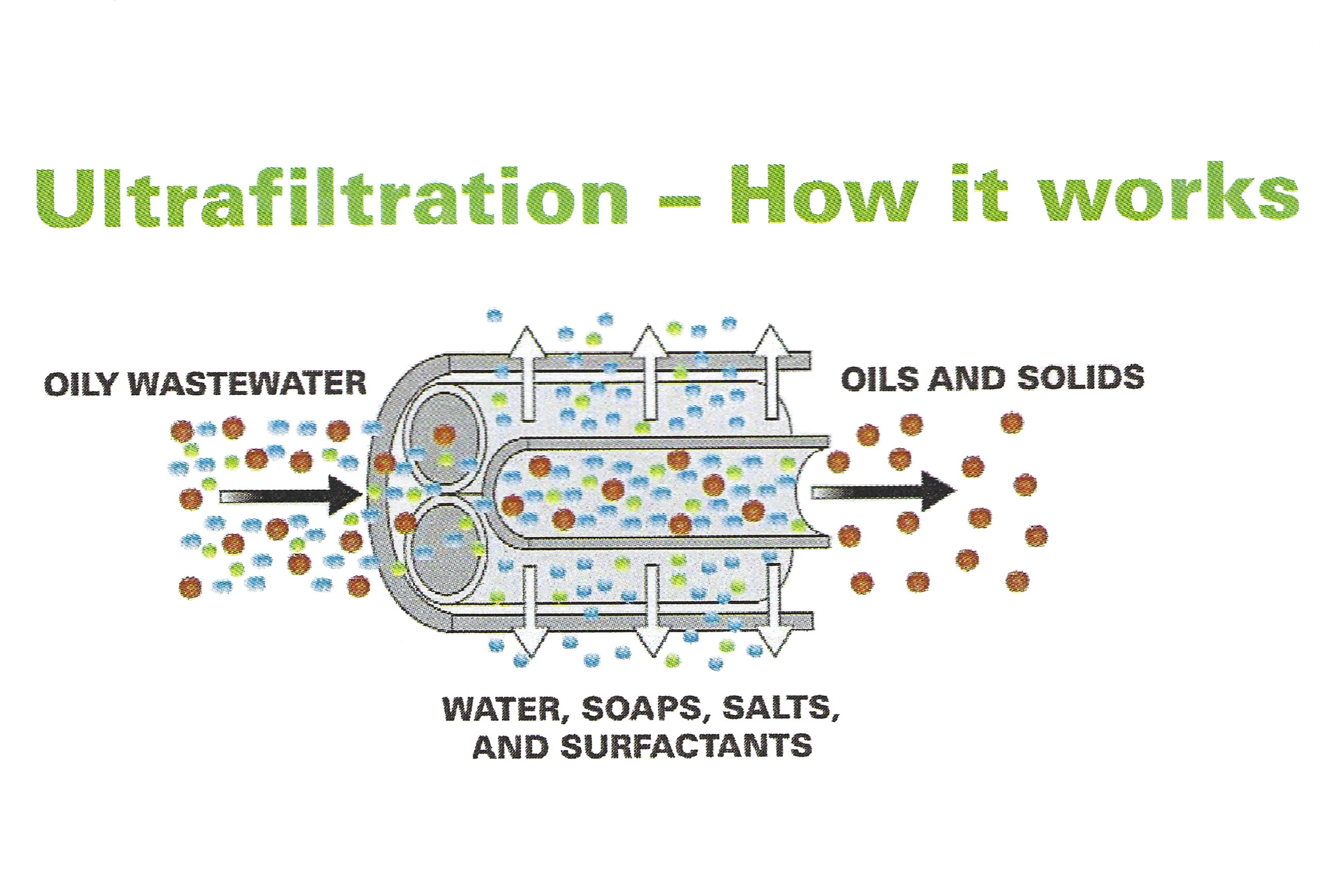 UltraFiltration How it works