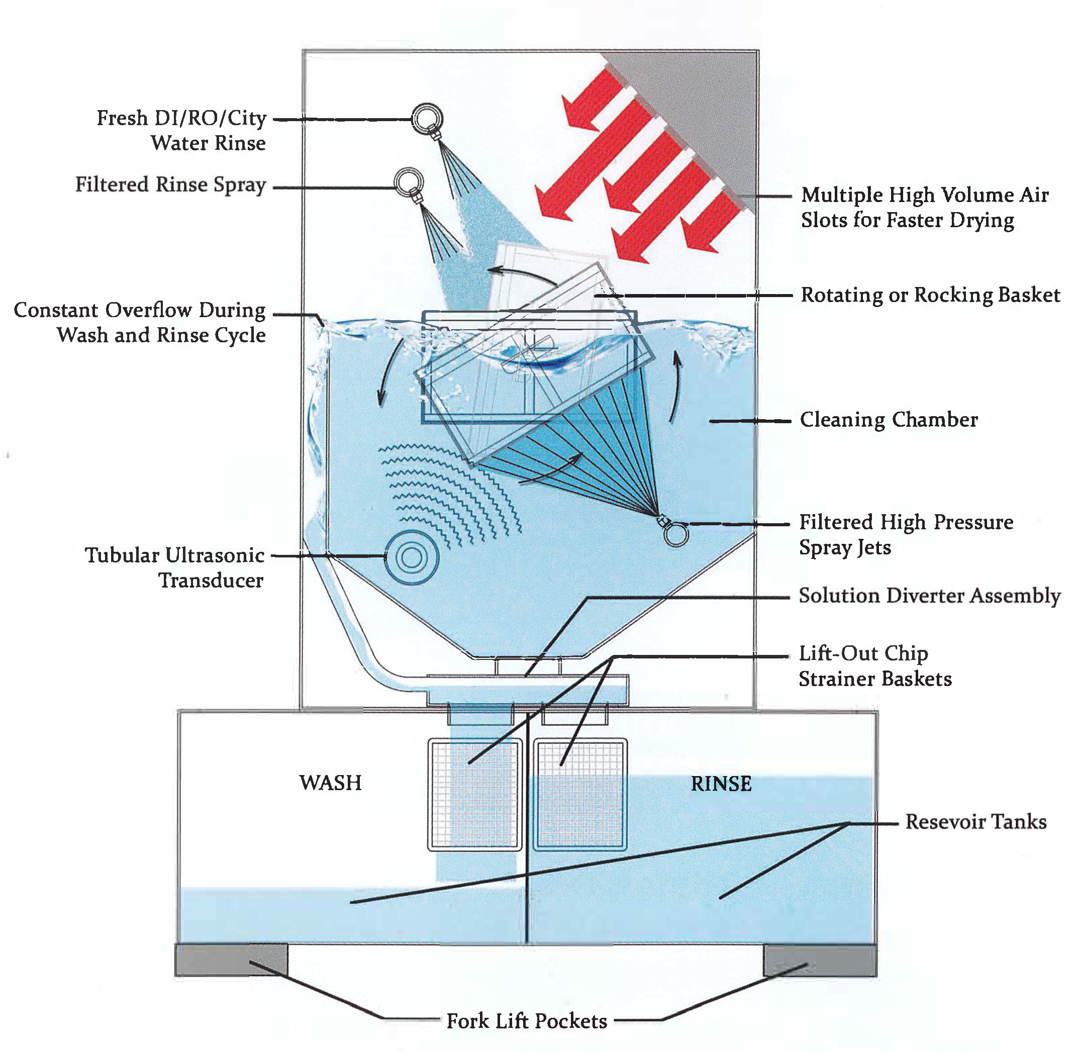 Spray Under Immersion Washer, Parts Washer